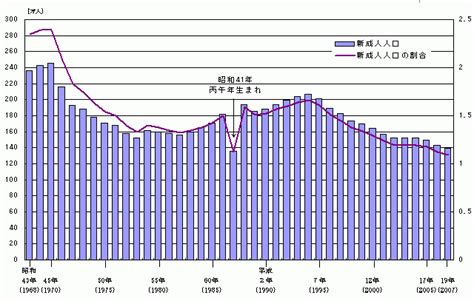 1966年 丙午|日本の1966年の出生数はなぜ減少したのか？ 